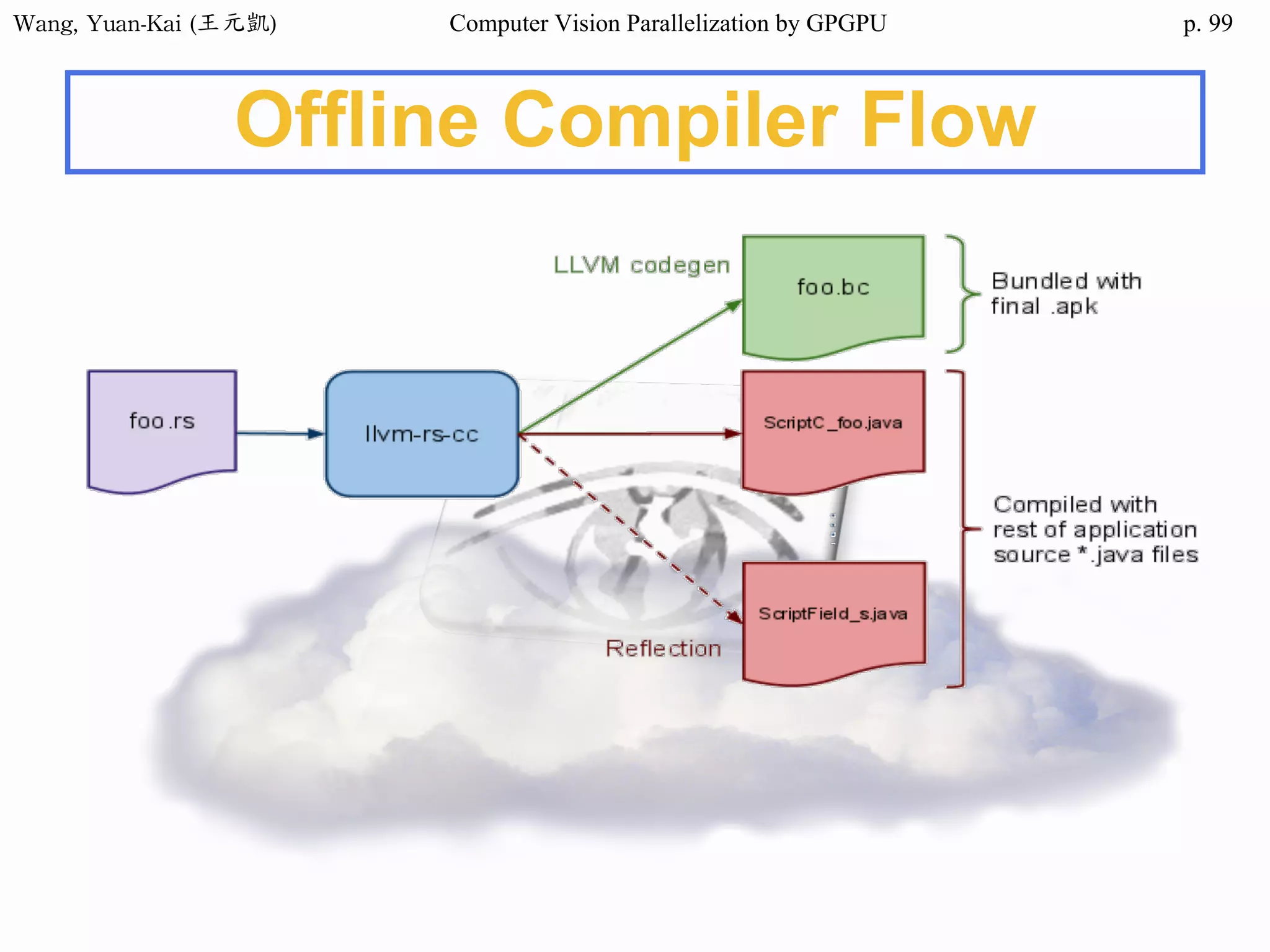 Wang,	Yuan-Kai	(王元凱) Computer Vision Parallelization by GPGPU p.
Offline Compiler Flow
99
 