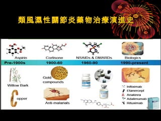 類風濕性關節炎藥物治療演進史
 