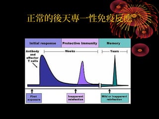 正常的後天專一性免疫反應 
 