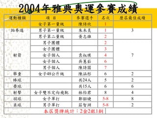 2004年雅典奧運參賽成績
運動種類 項 目 參賽選手 名次 歷屆最佳成績
跆拳道
女子第一量級 陳詩欣 1
3男子第一量級 朱木炎 1
男子第二量級 黃志雄 2
射箭
男子團體 2
7
女子團體 3
女子個人 袁叔琪 4
女子個人 吳蕙茹 6
男子個人 陳詩園 7
舉重 女子48公斤級 陳涵彤 6 2
棒球 共24人 5 2
壘球 共15人 6 6
射擊 女子雙不定向飛靶 林怡君 8 4
羽球 女子單打 鄭韶婕 5-8 8
桌球 男子單打 莊智淵 5-8 2
本屆獎牌統計：2金2銀1銅
 