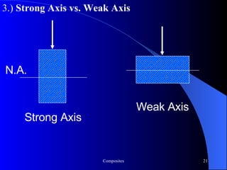 3.)  Strong Axis vs. Weak Axis Strong Axis N.A. Weak Axis 