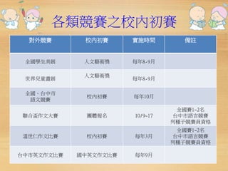各類競賽之校內初賽 
對外競賽校內初賽實施時間備註 
全國學生美展人文藝術獎每年8-9月 
世界兒童畫展 
人文藝術獎 
每年8-9月 
全國、台中市 
語文競賽 
校內初賽每年10月 
聯合盃作文大賽團體報名10/9~17 
全國賽1~2名 
台中市語言競賽 
列種子競賽員資格 
溫世仁作文比賽校內初賽每年3月 
全國賽1~2名 
台中市語言競賽 
列種子競賽員資格 
台中市英文作文比賽國中英文作文比賽每年9月 
 