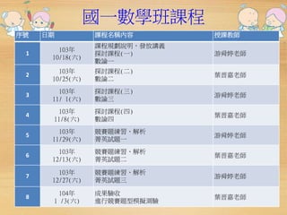 國一數學班課程 
序號日期課程名稱內容授課教師 
1 
103年 
10/18(六) 
課程規劃說明，發放講義 
探討課程(一) 
數論一 
游舜婷老師 
2 
103年 
10/25(六) 
探討課程(二) 
數論二 
葉晋嘉老師 
3 
103年 
11/ 1(六) 
探討課程(三) 
數論三 
游舜婷老師 
4 
103年 
11/8(六) 
探討課程(四) 
數論四 
葉晋嘉老師 
5 
103年 
11/29(六) 
競賽題練習、解析 
菁英試題一 
游舜婷老師 
6 
103年 
12/13(六) 
競賽題練習、解析 
菁英試題二 
葉晋嘉老師 
7 
103年 
12/27(六) 
競賽題練習、解析 
菁英試題三 
游舜婷老師 
8 
104年 
1 /3(六) 
成果驗收 
進行競賽題型模擬測驗 
葉晋嘉老師 
 