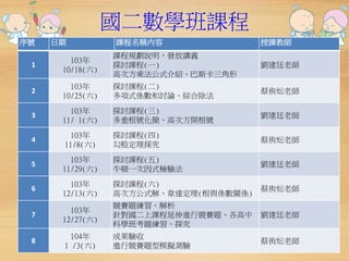 國二數學班課程 
序號日期課程名稱內容授課教師 
1 
103年 
10/18(六) 
課程規劃說明，發放講義 
探討課程(一) 
高次方乘法公式介紹、巴斯卡三角形 
劉建廷老師 
2 
103年 
10/25(六) 
探討課程(二) 
多項式係數和討論、綜合除法 
蔡侑妘老師 
3 
103年 
11/ 1(六) 
探討課程(三) 
多重根號化簡、高次方開根號 
劉建廷老師 
4 
103年 
11/8(六) 
探討課程(四) 
勾股定理探究 
蔡侑妘老師 
5 
103年 
11/29(六) 
探討課程(五) 
牛頓一次因式檢驗法 
劉建廷老師 
6 
103年 
12/13(六) 
探討課程(六) 
高次方公式解、韋達定理(根與係數關係) 
蔡侑妘老師 
7 
103年 
12/27(六) 
競賽題練習、解析 
針對國二上課程延伸進行競賽題、各高中 
科學班考題練習、探究 
劉建廷老師 
8 
104年 
1 /3(六) 
成果驗收 
進行競賽題型模擬測驗 
蔡侑妘老師 
 