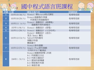 國中程式語言班課程 
序號日期課程名稱內容授課教師 
1 103年10/18(六) Stencyl 類Scratch程式課程程瑋翔老師 
Stencyl遊戲製作準備 
2 103年10/25(六) 
科展報告與遊戲製作 
程瑋翔老師 
3 103年11/ 1(六) 
Stencyl 遊戲設計(敲磚塊) 
遊戲製作與科展報告 
程瑋翔老師 
4 103年11/8(六) Stencyl 遊戲設計(雷電) 程瑋翔老師 
5 103年11/29(六) Stencyl 遊戲設計(太空哈利) 程瑋翔老師 
6 103年12/13(六) 
Stencyl 遊戲設計(迷宮) 
更改Sence 屬性 
Table行列的應用 
倒數計時器 
轉換關卡 
程瑋翔老師 
7 103年12/27(六) 
Stencyl發布遊戲 
Google Play發布遊戲 
不同的平台下載測試 
程瑋翔老師 
8 104年1 /3(六) 
Stencyl遊戲開發導入科展 
8-1 科展題目決定 
8-2 科展主題設計 
8-3 歷屆科展導讀 
8-4 開始製作科展 
8-5 寒假作業 
程瑋翔老師 
 