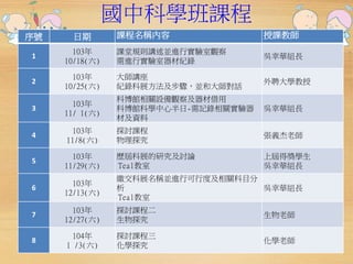 國中科學班課程 
序號日期課程名稱內容授課教師 
1 
103年 
10/18(六) 
課堂規則講述並進行實驗室觀察 
需進行實驗室器材紀錄 
吳幸華組長 
2 
103年 
10/25(六) 
大師講座 
紀錄科展方法及步驟，並和大師對話 
外聘大學教授 
3 
103年 
11/ 1(六) 
科博館相關設備觀察及器材借用 
科博館科學中心半日-需記錄相關實驗器 
材及資料 
吳幸華組長 
4 
103年 
11/8(六) 
探討課程 
物理探究 
張義杰老師 
5 
103年 
11/29(六) 
歷屆科展的研究及討論 
Teal教室 
上屆得獎學生 
吳幸華組長 
6 
103年 
12/13(六) 
繳交科展名稱並進行可行度及相關科目分 
析 
Teal教室 
吳幸華組長 
7 
103年 
12/27(六) 
探討課程二 
生物探究 
生物老師 
8 
104年 
1 /3(六) 
探討課程三 
化學探究 
化學老師 
 
