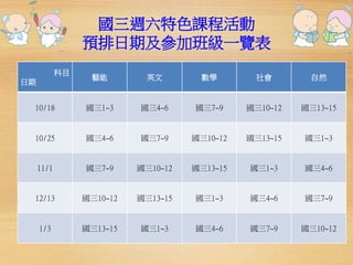 國三週六特色課程活動 
預排日期及參加班級一覽表 
科目 
日期 
藝能英文數學社會自然 
10/18 國三1~3 國三4~6 國三7~9 國三10~12 國三13~15 
10/25 國三4~6 國三7~9 國三10~12 國三13~15 國三1~3 
11/1 國三7~9 國三10~12 國三13~15 國三1~3 國三4~6 
12/13 國三10~12 國三13~15 國三1~3 國三4~6 國三7~9 
1/3 國三13~15 國三1~3 國三4~6 國三7~9 國三10~12 
 