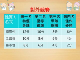 對外競賽 
性質 
名次 
第一名 
特優 
金牌 
第二名 
優等 
銀牌 
第三名 
甲等 
銅牌 
第四名 
佳作 
優勝 
國際性12分10分8分6分 
全國性10分8分6分4分 
縣市性8分6分4分2分 
 