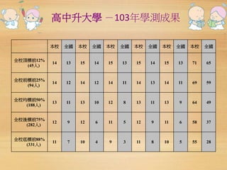高中升大學－103年學測成果 
本校全國本校全國本校全國本校全國本校全國本校全國 
全校頂標前12% 
(45人) 
14 13 15 14 15 13 15 14 15 13 71 65 
全校前標前25% 
(94人) 
14 12 14 12 14 11 14 13 14 11 69 59 
全校均標前50% 
(188人) 
13 11 13 10 12 8 13 11 13 9 64 49 
全校後標前75% 
(282人) 
12 9 12 6 11 5 12 9 11 6 58 37 
全校底標前88% 
(331人) 
11 7 10 4 9 3 11 8 10 5 55 28 
 