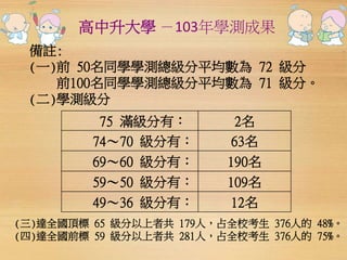 高中升大學－103年學測成果 
備註: 
(一)前50名同學學測總級分平均數為72 級分 
前100名同學學測總級分平均數為71 級分。 
(二)學測級分 
75 滿級分有： 2名 
74～70 級分有： 63名 
69～60 級分有： 190名 
59～50 級分有： 109名 
49～36 級分有： 12名 
(三)達全國頂標65 級分以上者共179人，占全校考生376人的48%。 
(四)達全國前標59 級分以上者共281人，占全校考生376人的75%。 
 