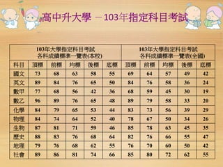 高中升大學－103年指定科目考試 
103年大學指定科目考試 
各科成績標準一覽表(本校) 
103年大學指定科目考試 
各科成績標準一覽表(全國) 
科目頂標前標均標後標底標頂標前標均標後標底標 
國文73 68 63 58 55 69 64 57 49 42 
英文89 84 76 65 50 84 76 58 36 24 
數甲77 68 56 42 36 68 59 45 30 19 
數乙96 89 76 65 48 89 79 58 33 20 
化學84 79 65 53 44 83 73 56 39 29 
物理84 74 64 52 40 78 67 50 34 26 
生物87 81 71 59 46 85 78 63 45 35 
歷史88 83 76 68 64 82 76 66 55 47 
地理79 76 68 62 55 76 70 60 50 42 
社會89 86 81 74 66 85 80 72 62 55 
 