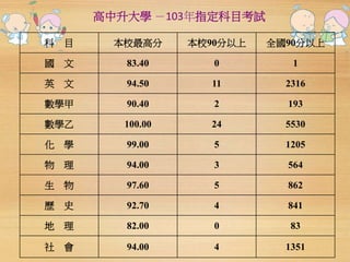 高中升大學－103年指定科目考試 
科目本校最高分本校90分以上全國90分以上 
國文83.40 0 1 
英文94.50 11 2316 
數學甲90.40 2 193 
數學乙100.00 24 5530 
化學99.00 5 1205 
物理94.00 3 564 
生物97.60 5 862 
歷史92.70 4 841 
地理82.00 0 83 
社會94.00 4 1351 
 