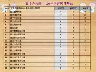 高中升大學－103年指定科目考試 
台中市天主教衛道高級中學高中部升學概況103年度102年度101年度 
1 國立臺灣大學21 15 13 
2 國立清華大學17 11 20 
3 國立交通大學15 14 13 
4 國立成功大學33 21 26 
5 國立政治大學9 12 22 
6 國防大學3 4 1 
7 國立臺灣師範大學6 8 7 
8 國立高雄師範大學6 1 6 
9 國立彰化師範大學9 9 5 
10 國立中央大學6 8 16 
11 國立中山大學1 7 7 
12 國立中正大學7 11 9 
13 國立中興大學18 24 22 
14 國立臺北教育大學1 0 1 
15 臺北市立教育大學0 2 1 
16 國立臺中教育大學1 0 2 
17 國立屏東教育大學1 1 0 
18 國立新竹教育大學2 1 2 
 