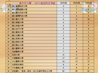 103年度102年度101年度 
高中升大學－103年指定科目考試 
19 國立臺灣海洋大學5 1 6 
20 國立暨南國際大學2 7 6 
21 國立臺北科技大學0 3 6 
22 國立臺灣科技大學1 6 4 
23 國立臺北大學6 11 10 
24 國立嘉義大學6 4 2 
25 國立高雄大學6 4 5 
26 國立金門大學0 0 0 
27 國立臺南大學1 0 1 
28 國立宜蘭大學1 0 2 
29 國立東華大學0 4 1 
30 國立陽明大學2 3 0 
31 國立聯合大學1 3 4 
32 臺北醫學大學2 1 4 
33 高雄醫學大學7 8 3 
34 長庚大學11 4 8 
35 中國醫藥大學17 14 11 
36 中山醫學大學16 12 11 
37 空軍軍官學校0 0 0 
38 中央警察大學0 0 0 
36 其他輔仁、東海、東吳、淡江及逢甲等私立大學83 89 81 
 