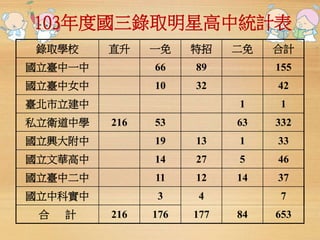 103年度國三錄取明星高中統計表 
錄取學校直升一免特招二免合計 
國立臺中一中66 89 155 
國立臺中女中10 32 42 
臺北市立建中1 1 
私立衛道中學216 53 63 332 
國立興大附中19 13 1 33 
國立文華高中14 27 5 46 
國立臺中二中11 12 14 37 
國立中科實中3 4 7 
合計216 176 177 84 653 
 