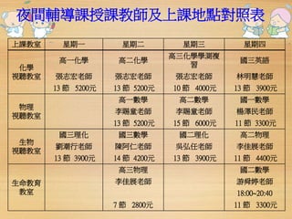 夜間輔導課授課教師及上課地點對照表 
上課教室星期一星期二星期三星期四 
化學 
視聽教室 
高一化學高二化學 
高三化學學測複 
習 
國三英語 
張志宏老師張志宏老師張志宏老師林明慧老師 
13 節5200元13 節5200元10 節4000元13 節3900元 
物理 
視聽教室 
高一數學高二數學國一數學 
李賜童老師李賜童老師楊澤民老師 
13 節5200元15 節6000元11 節3300元 
生物 
視聽教室 
國三理化國三數學國二理化高二物理 
劉潮行老師陳阿仁老師吳弘任老師李佳展老師 
13 節3900元14 節4200元13 節3900元11 節4400元 
生命教育 
教室 
高三物理國二數學 
李佳展老師游舜婷老師 
18:00~20:40 
7 節2800元11 節3300元 
 