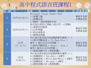 高中程式語言班課程1 
序號日期課程名稱內容授課教師 
1 103年10/18(六) 
Microsoft Visual Studio 2012 
1-1軟體下載 
1-2軟體安裝 
1-3範例、資料庫專案介紹 
賴淑芬老師 
外聘黃老師 
2 103年10/25(六) 
程式設計流程大考驗(分組合作、心智圖) 
2-1激發你的創意 
2-2分析問題 
2-3找出演算法 
2-4繪製流程圖 
賴淑芬老師 
外聘黃老師 
3 
103年 
11/ 1(六) 
VB介面及基本語法的認識與實作練習(一) 
3-1條件判斷敘述( If…Then…Else ) 
實作( 解決生活中的問題) 
3-2條件判斷敘述( Select...Case ) 
實作( 解決生活中的問題) 
3-3實務經驗分享(專案軟體) 
賴淑芬老師 
外聘黃老師 
4 
103年 
11/8(六) 
VB介面及基本語法的認識與實作練習(二) 
4-1迴圈敘述( For…Next ) &實作 
4-2迴圈敘述( While…End While ) &實作 
4-3迴圈敘述( Do…Loop ) &實作 
4-4實務經驗分享(專案軟體) 
賴淑芬老師 
外聘黃老師 
 