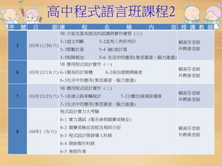 高中程式語言班課程2 
序號日期課程名稱內容授課教師 
5 103年11/29(六) 
VB 介面及基本語法的認識與實作練習(三) 
5-1迴文判斷5-2直角三角形列印 
5-3質數計算5-4 BMI值計算 
5-5矩陣相加5-6 生活中的應用(集思廣意、腦力激盪) 
賴淑芬老師 
外聘黃老師 
6 103年12/13(六) 
VB 應用程式設計實作(一) 
6-1簡易的計算機6-2身份證號碼檢查 
6-3生活中的應用(集思廣意、腦力激盪) 
賴淑芬老師 
外聘黃老師 
7 103年12/27(六) 
VB 應用程式設計實作(二) 
7-1高速公路車輛統計7-2分數加減乘除運算 
7-3生活中的應用(集思廣意、腦力激盪) 
賴淑芬老師 
外聘黃老師 
8 104年1 /3(六) 
程式設計實力大考驗 
8-1 實力測試(報名參與競賽或檢定) 
8-2 競賽或檢定流程及規則介紹 
8-3 程式設計開發導入科展 
8-4 開始製作科展 
8-5 寒假作業 
賴淑芬老師 
外聘黃老師 
 