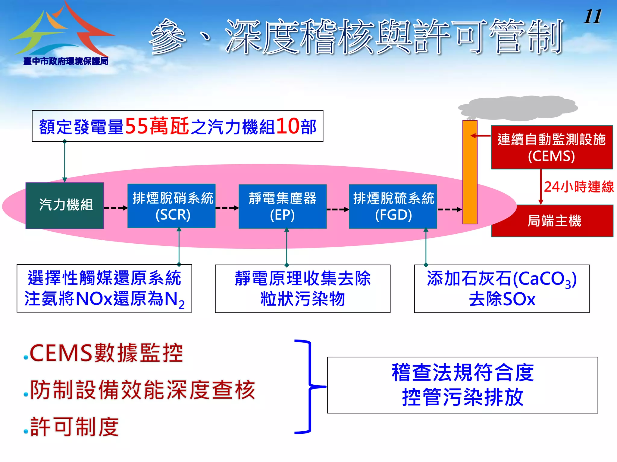 11 
汽力機組 
排煙脫硝系統 
(SCR) 
靜電集塵器 
(EP) 
排煙脫硫系統 
(FGD) 
連續自動監測設施 
(CEMS) 
局端主機 
24小時連線 
額定發電量55萬瓩之汽力機組10部 
選擇性觸媒還原系統 
注氨將NOx還原為N2 
靜電原理收集去除 
粒狀污染物 
添加石灰石(CaCO3) 去除SOx 
稽查法規符合度 
控管污染排放  