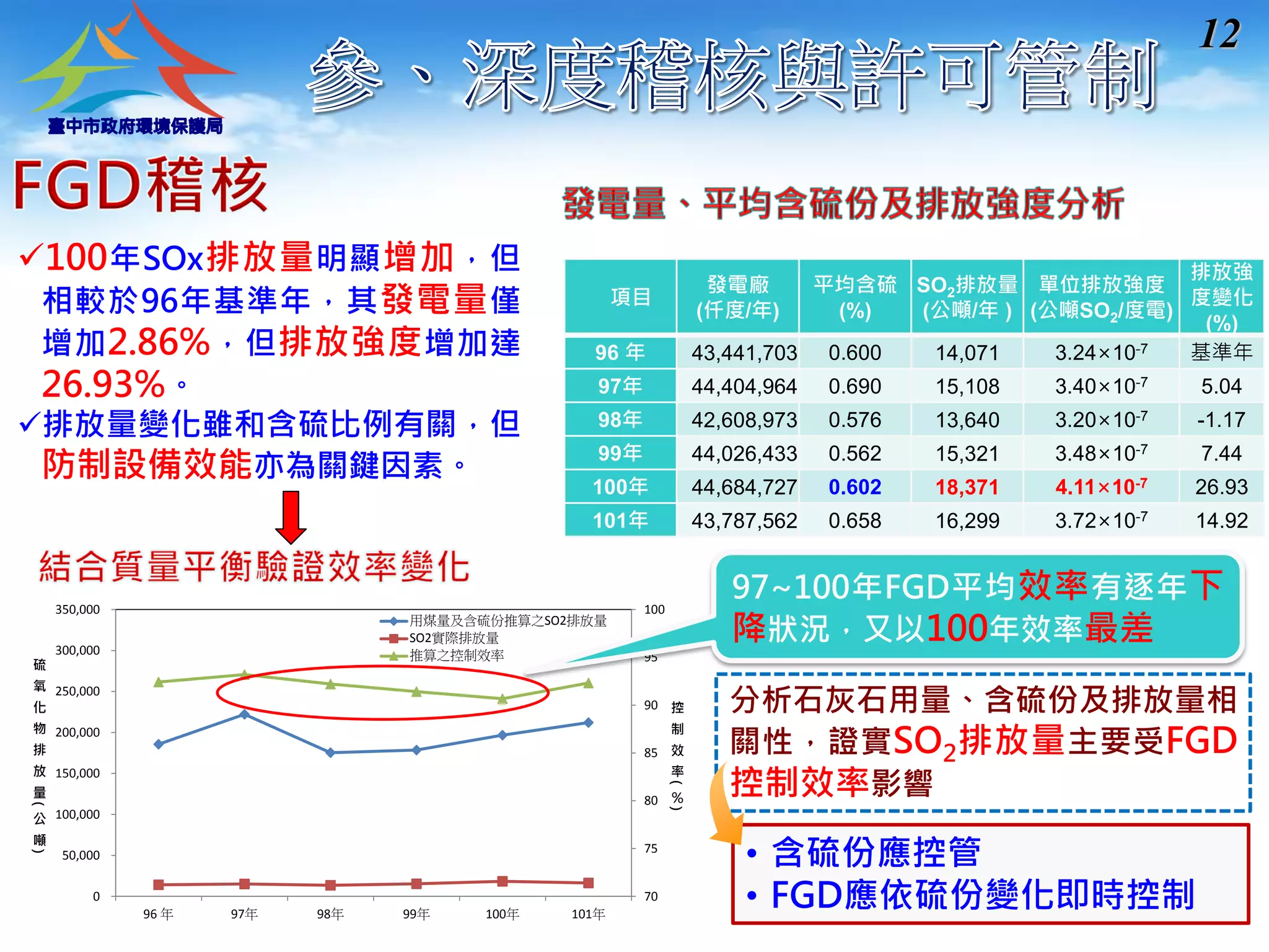 12 
項目 
發電廠 
(仟度/年) 
平均含硫 
(%) 
SO2排放量 
(公噸/年) 
單位排放強度 
(公噸SO2/度電) 
排放強 
度變化 
(%) 
96 年43,441,703 0.600 14,071 3.24×10-7 基準年 
97年44,404,964 0.690 15,108 3.40×10-7 5.04 
98年42,608,973 0.576 13,640 3.20×10-7 -1.17 
99年44,026,433 0.562 15,321 3.48×10-7 7.44 
100年44,684,727 0.602 18,371 4.11×10-7 26.93 
101年43,787,562 0.658 16,299 3.72×10-7 14.92 
分析石灰石用量、含硫份及排放量相 
關性，證實SO2排放量主要受FGD 
控制效率影響 
70 
75 
80 
85 
90 
95 
100 
0 
50,000 
100,000 
150,000 
200,000 
250,000 
300,000 
350,000 
96 年97年98年99年100年101年 
控 
制 
效 
率 
( 
% 
) 
硫 
氧 
化 
物 
排 
放 
量 
( 
公 
噸 
) 
用煤量及含硫份推算之SO2排放量 
SO2實際排放量 
推算之控制效率 
97~100年FGD平均效率有逐年下 
降狀況，又以100年效率最差 
• 含硫份應控管 
• FGD應依硫份變化即時控制 
100年SOx排放量明顯增加，但 
相較於96年基準年，其發電量僅 
增加2.86%，但排放強度增加達 
26.93%。 
排放量變化雖和含硫比例有關，但 
防制設備效能亦為關鍵因素。 
 