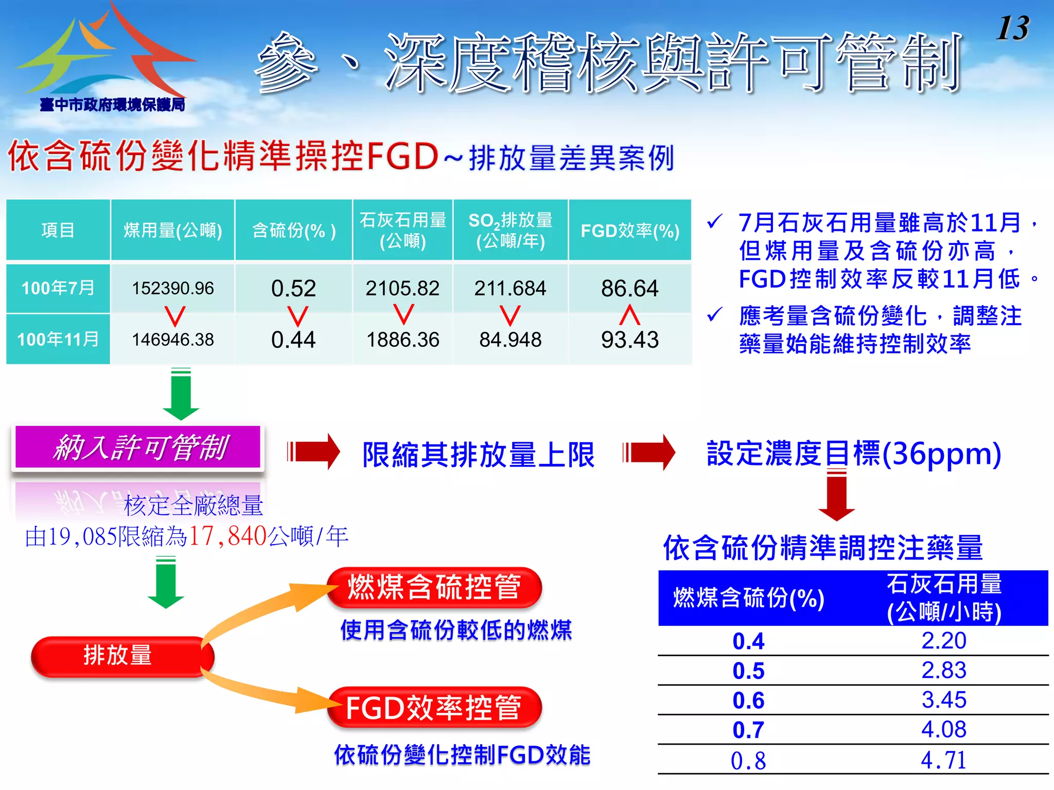 13 
項目 
煤用量(公噸) 
含硫份(% ) 
石灰石用量 (公噸) 
SO2排放量 
(公噸/年) 
FGD效率(%) 
100年7月 
152390.96 
0.52 
2105.82 
211.684 
86.64 
100年11月 
146946.38 
0.44 
1886.36 
84.948 
93.43 納入許可管制 
燃煤含硫控管 
FGD效率控管 
排放量 依硫份變化控制FGD效能 
核定全廠總量 
由19,085限縮為17,840公噸/年 
> 
> 
> 
> 
> 
7月石灰石用量雖高於11月， 但煤用量及含硫份亦高， FGD控制效率反較11月低。 
應考量含硫份變化，調整注 藥量始能維持控制效率 
燃煤含硫份(%) 
石灰石用量 
(公噸/小時) 
0.4 
2.20 
0.5 
2.83 
0.6 
3.45 
0.7 
4.08 
0.8 
4.71 
限縮其排放量上限 
設定濃度目標(36ppm) 
依含硫份精準調控注藥量 使用含硫份較低的燃煤  