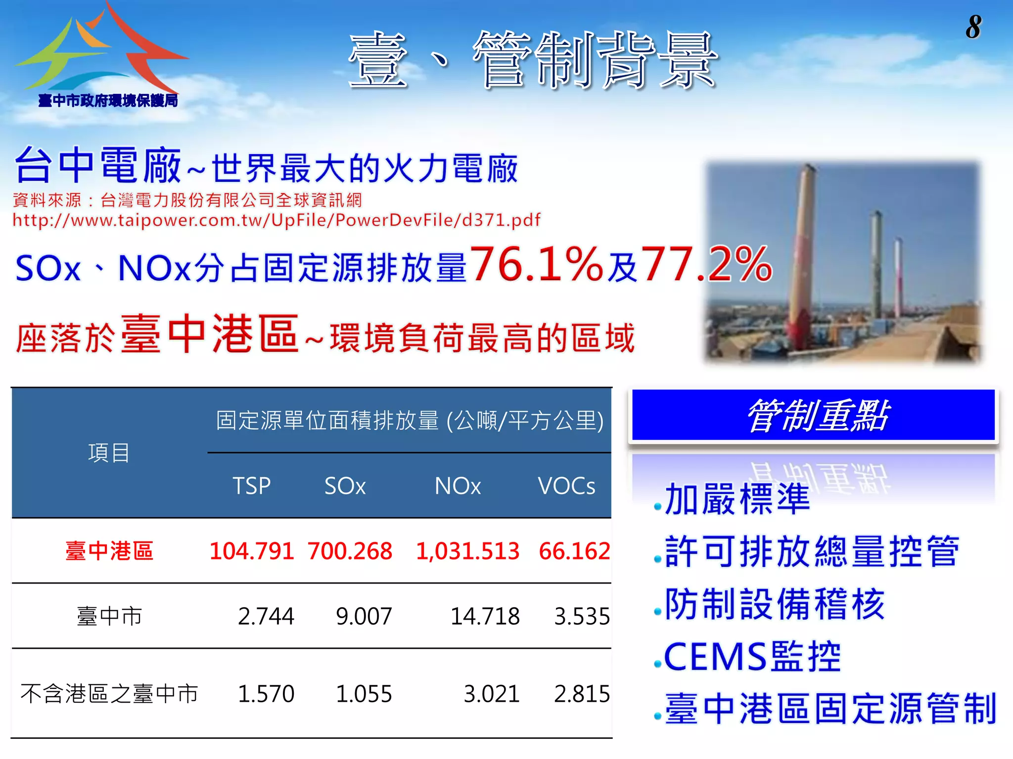 8 管制重點 
項目 
固定源單位面積排放量(公噸/平方公里) 
TSP 
SOx 
NOx 
VOCs 
臺中港區 
104.791 
700.268 
1,031.513 
66.162 
臺中市 
2.744 
9.007 
14.718 
3.535 
不含港區之臺中市 
1.570 
1.055 
3.021 
2.815  