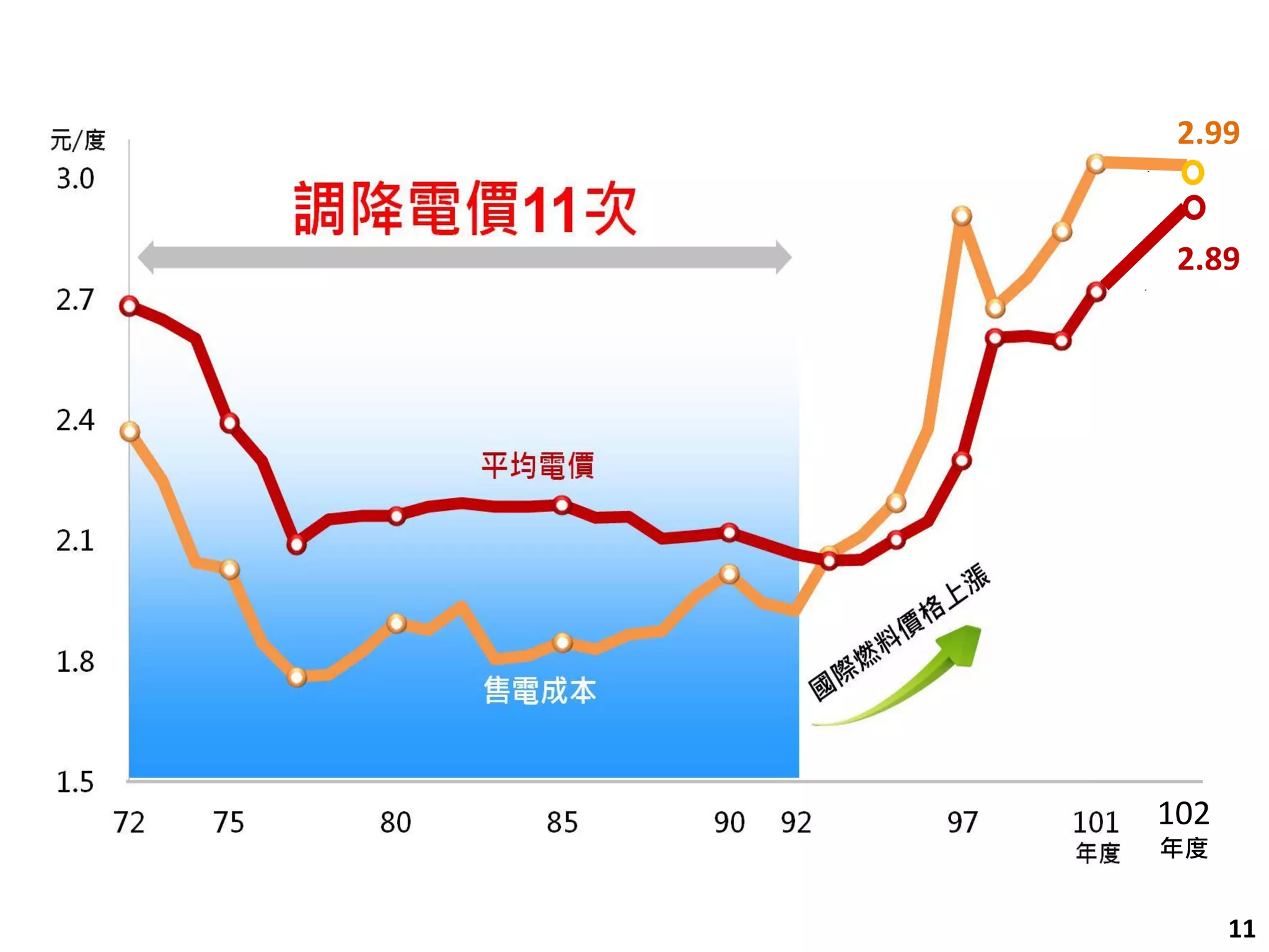 11 
2.99 
2.89 
102 
年度  