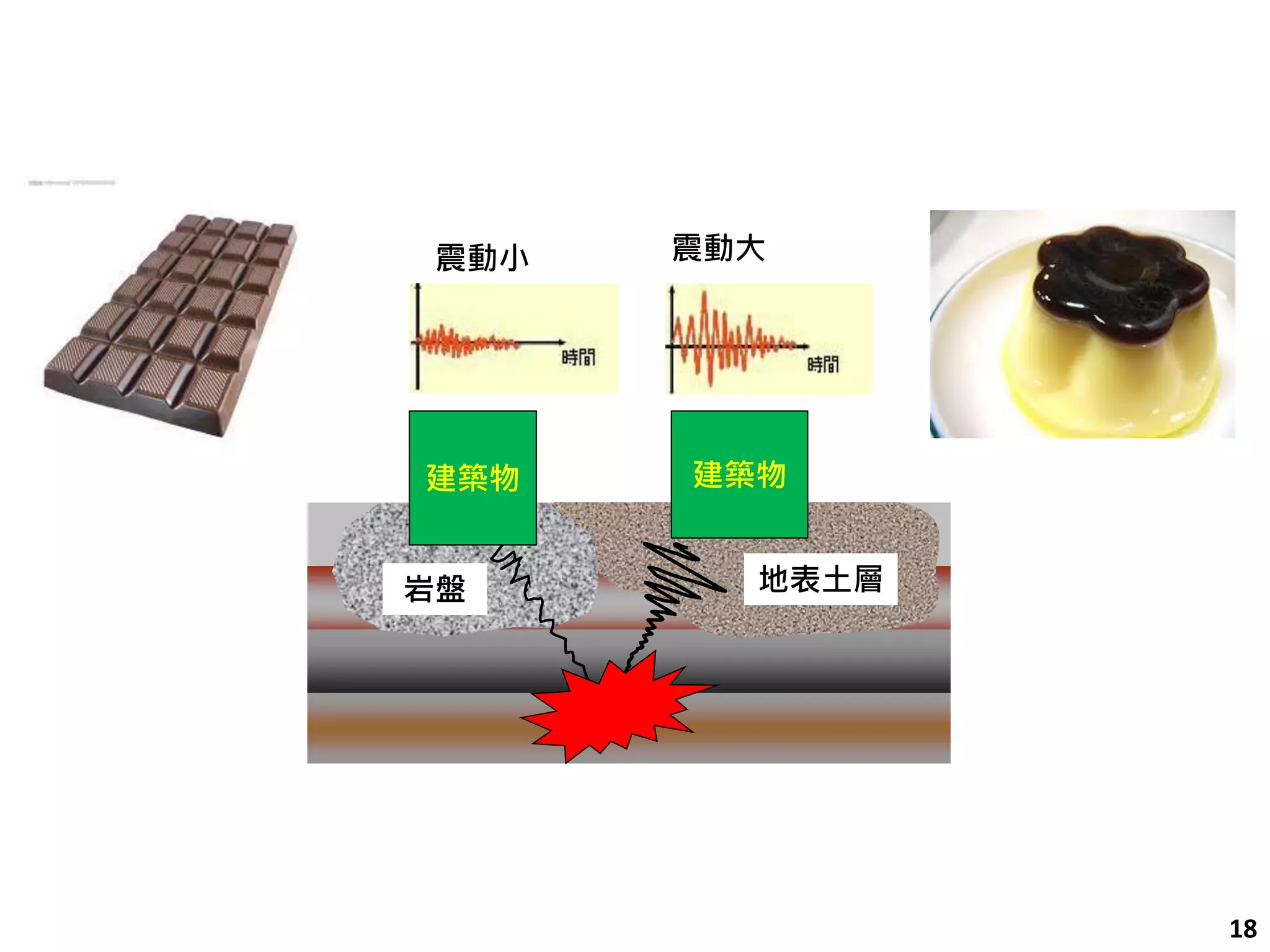 18 
岩盤 
地表土層 
建築物 
建築物 
震動小 
震動大  
