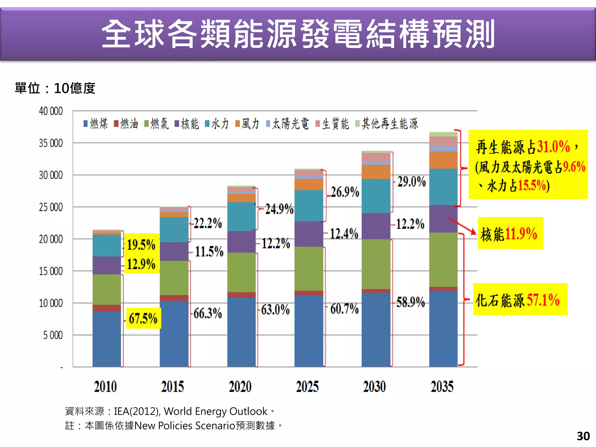 單位：10億度 
資料來源：IEA(2012), World Energy Outlook。 
註：本圖係依據New Policies Scenario預測數據。 
30 
全球各類能源發電結構預測  