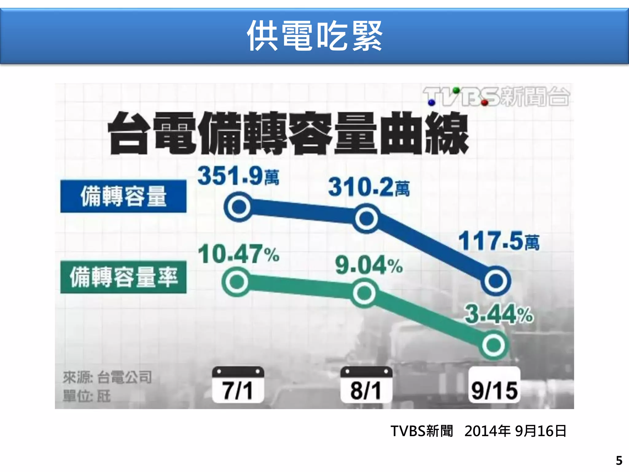 5 
供電吃緊 
TVBS新聞2014年9月16日  