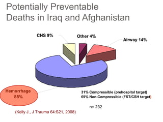 Potentially Preventable
Deaths in Iraq and Afghanistan
CNS 9% Other 4%
Airway 14%
Hemorrhage
85%
31% Compressible (prehospital target)
69% Non-Compressible (FST/CSH target)
(Kelly J., J Trauma 64:S21, 2008)
n= 232
 
