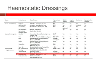 Haemostatic Dressings
 