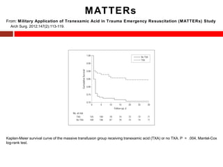 From: Military Application of Tranexamic Acid in Trauma Emergency Resuscitation (MATTERs) Study
Arch Surg. 2012;147(2):113-119.
Kaplan-Meier survival curve of the massive transfusion group receiving tranexamic acid (TXA) or no TXA. P = .004, Mantel-Cox
log-rank test.
MATTERs
 