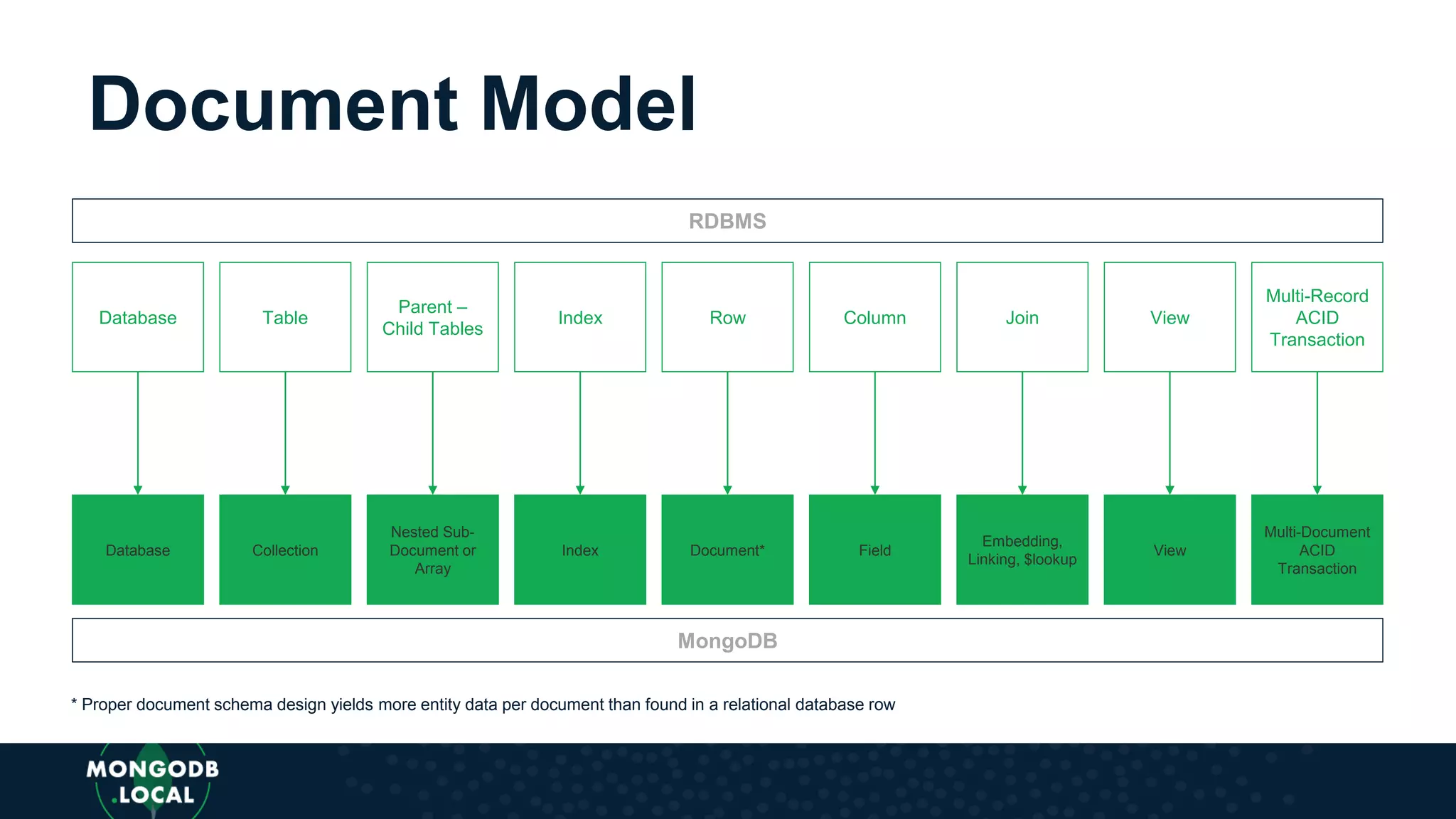 Database Table
Parent –
Child Tables
MongoDB
Index Row Column Join View
Multi-Record
ACID
Transaction
RDBMS
Database Collection
Nested Sub-
Document or
Array
Index Document* Field
Embedding,
Linking, $lookup
View
Multi-Document
ACID
Transaction
* Proper document schema design yields more entity data per document than found in a relational database row
Document Model
 