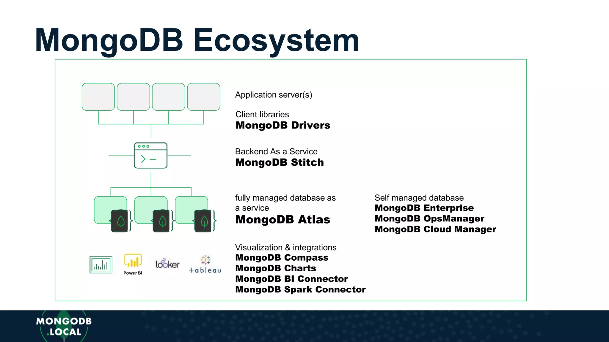 MongoDB Ecosystem
Application server(s)
Client libraries
MongoDB Drivers
fully managed database as
a service
MongoDB Atlas
Visualization & integrations
MongoDB Compass
MongoDB Charts
MongoDB BI Connector
MongoDB Spark Connector
Backend As a Service
MongoDB Stitch
Self managed database
MongoDB Enterprise
MongoDB OpsManager
MongoDB Cloud Manager
 