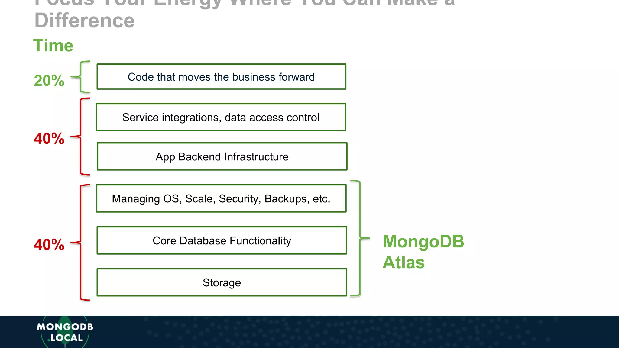 Focus Your Energy Where You Can Make a
Difference
App Backend Infrastructure
Core Database Functionality
Storage
Service integrations, data access control
Code that moves the business forward
Managing OS, Scale, Security, Backups, etc.
MongoDB
Atlas
Time
40%
40%
20%
 