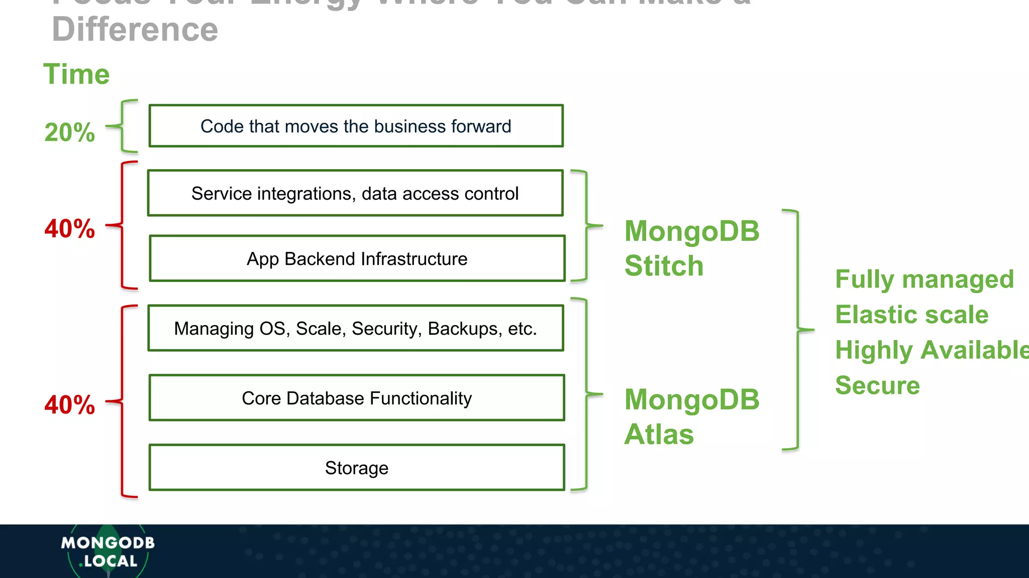 Focus Your Energy Where You Can Make a
Difference
App Backend Infrastructure
Core Database Functionality
Storage
Service integrations, data access control
Code that moves the business forward
Managing OS, Scale, Security, Backups, etc.
MongoDB
Atlas
MongoDB
Stitch Fully managed
Elastic scale
Highly Available
Secure
Time
40%
40%
20%
 