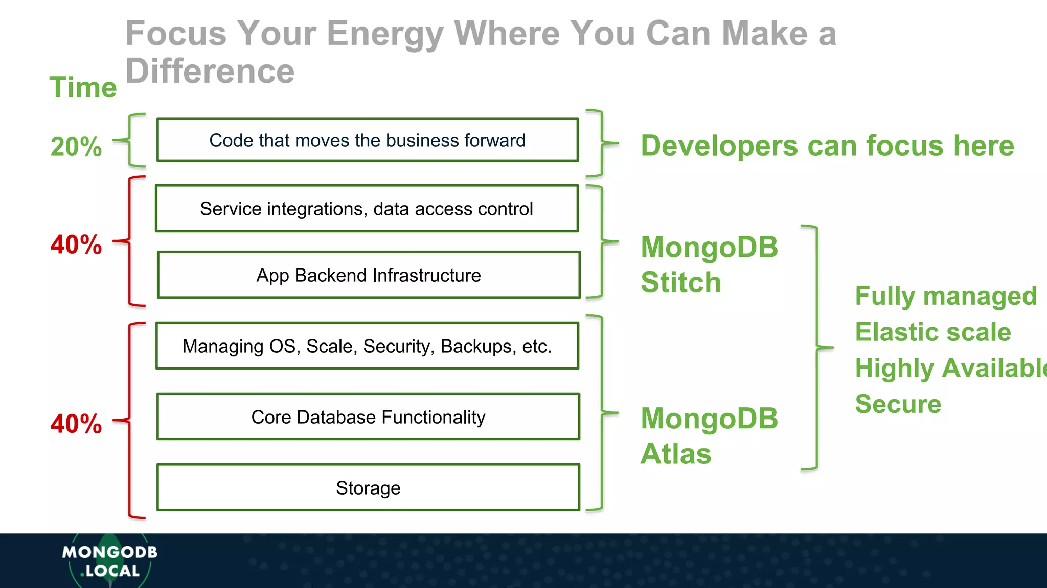 Focus Your Energy Where You Can Make a
Difference
App Backend Infrastructure
Core Database Functionality
Storage
Service integrations, data access control
Code that moves the business forward
Managing OS, Scale, Security, Backups, etc.
MongoDB
Atlas
MongoDB
Stitch Fully managed
Elastic scale
Highly Available
Secure
Developers can focus here
Time
40%
40%
20%
 