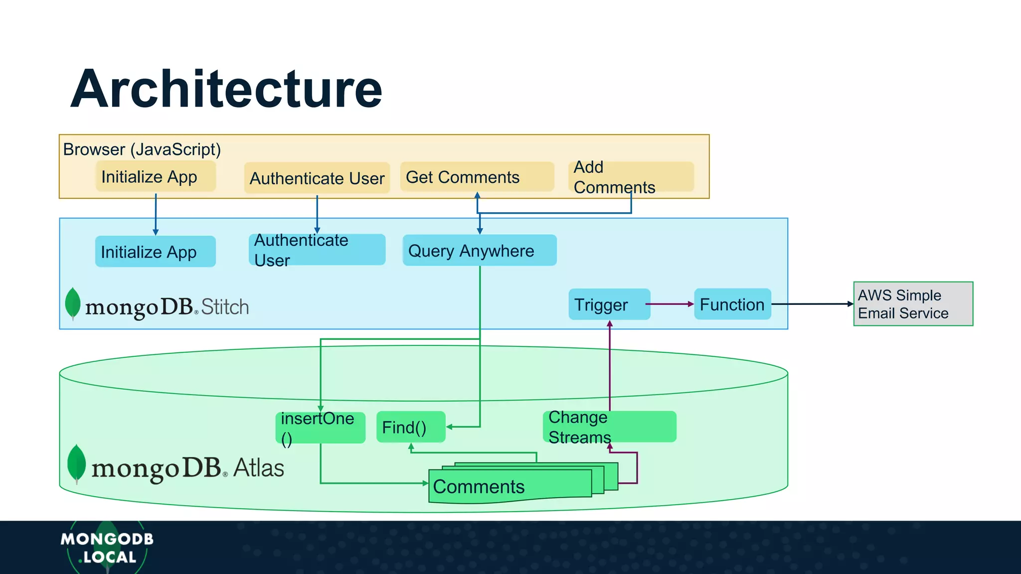 Architecture
Browser (JavaScript)
Initialize App Authenticate User Get Comments
Add
Comments
Initialize App
Authenticate
User
Trigger
Query Anywhere
Function
Change
Streams
Find()
insertOne
()
AWS Simple
Email Service
Comments
 
