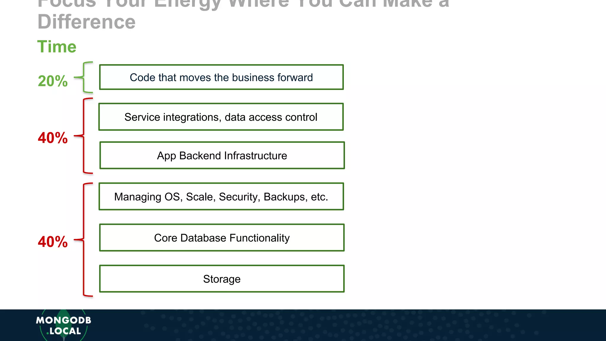 Focus Your Energy Where You Can Make a
Difference
App Backend Infrastructure
Core Database Functionality
Storage
Service integrations, data access control
Code that moves the business forward
Managing OS, Scale, Security, Backups, etc.
Time
40%
40%
20%
 