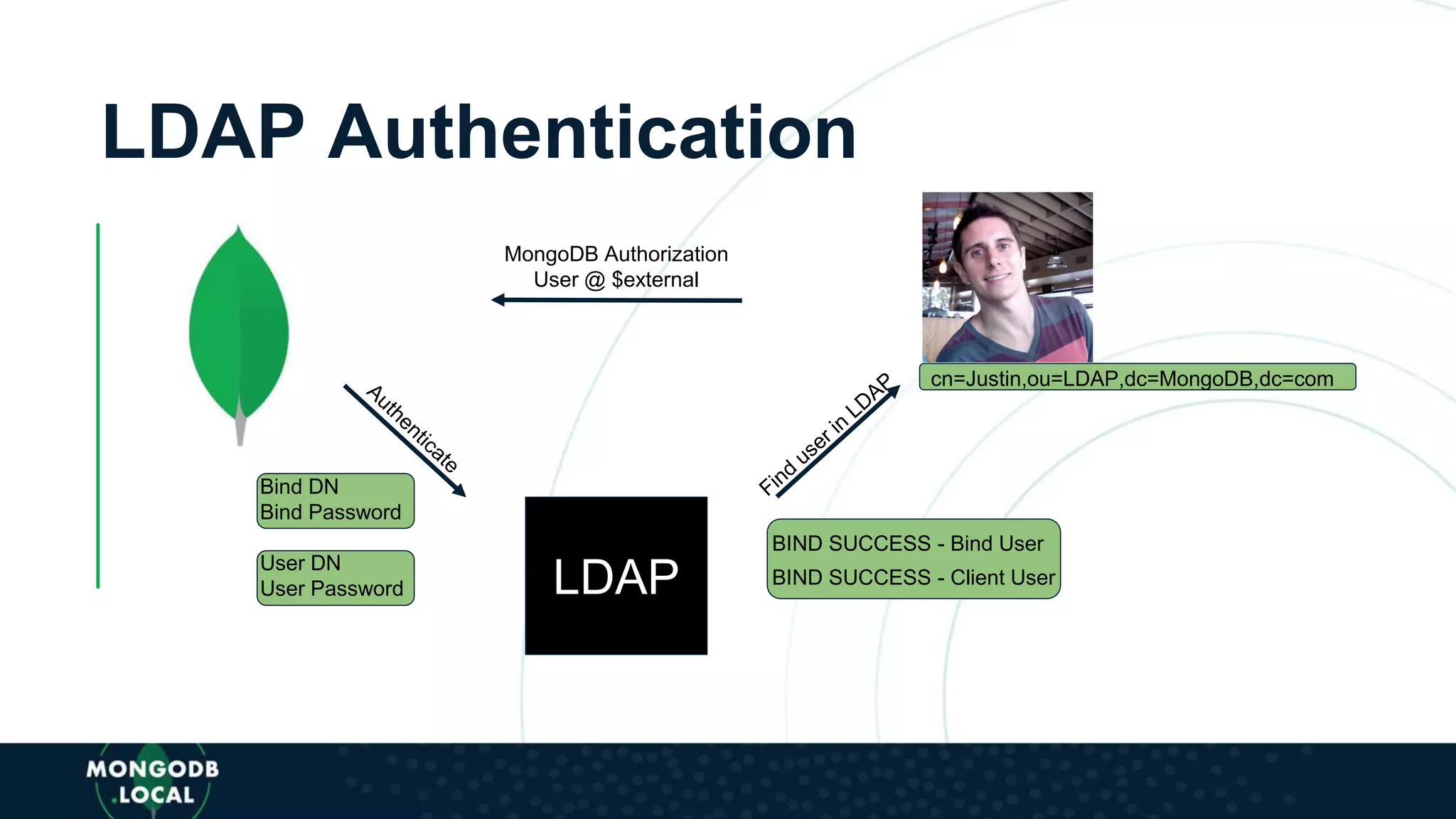 cn=Justin,ou=LDAP,dc=MongoDB,dc=com
LDAP Authentication
LDAP
Bind DN
Bind Password
User DN
User Password
BIND SUCCESS - Bind User
BIND SUCCESS - Client User
MongoDB Authorization
User @ $external
 