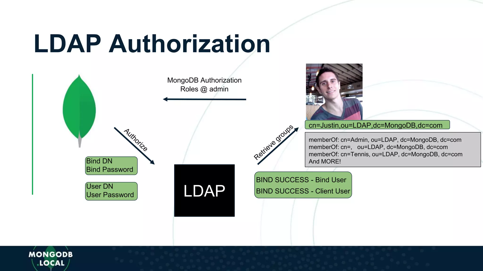 LDAP Authorization
LDAP
memberOf: cn=Admin, ou=LDAP, dc=MongoDB, dc=com
memberOf: cn=, ou=LDAP, dc=MongoDB, dc=com
memberOf: cn=Tennis, ou=LDAP, dc=MongoDB, dc=com
And MORE!
MongoDB Authorization
Roles @ admin
Bind DN
Bind Password
User DN
User Password
BIND SUCCESS - Bind User
BIND SUCCESS - Client User
cn=Justin,ou=LDAP,dc=MongoDB,dc=com
 