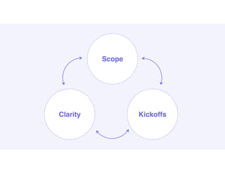 Clarity
Scope
Kickoffs
 