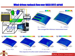 Wind-driven runback flow over NACA 0012 airfoil
Time averaged film thickness measurement result
𝑼∞ = 𝟏𝟓 𝒎 𝒔 𝑼∞ = 𝟐𝟓 𝒎 𝒔
Time sequence of surface water runback process, 𝑼∞ = 𝟐𝟓 𝒎 𝒔
𝒕 = 𝒕 𝟎 + 𝟎. 𝟐𝒔 𝒕 = 𝒕 𝟎 + 𝟎. 𝟓𝒔 𝒕 = 𝒕 𝟎 + 𝟏. 𝟎𝒔 𝒕 = 𝒕 𝟎 + 𝟒. 𝟎𝒔
 