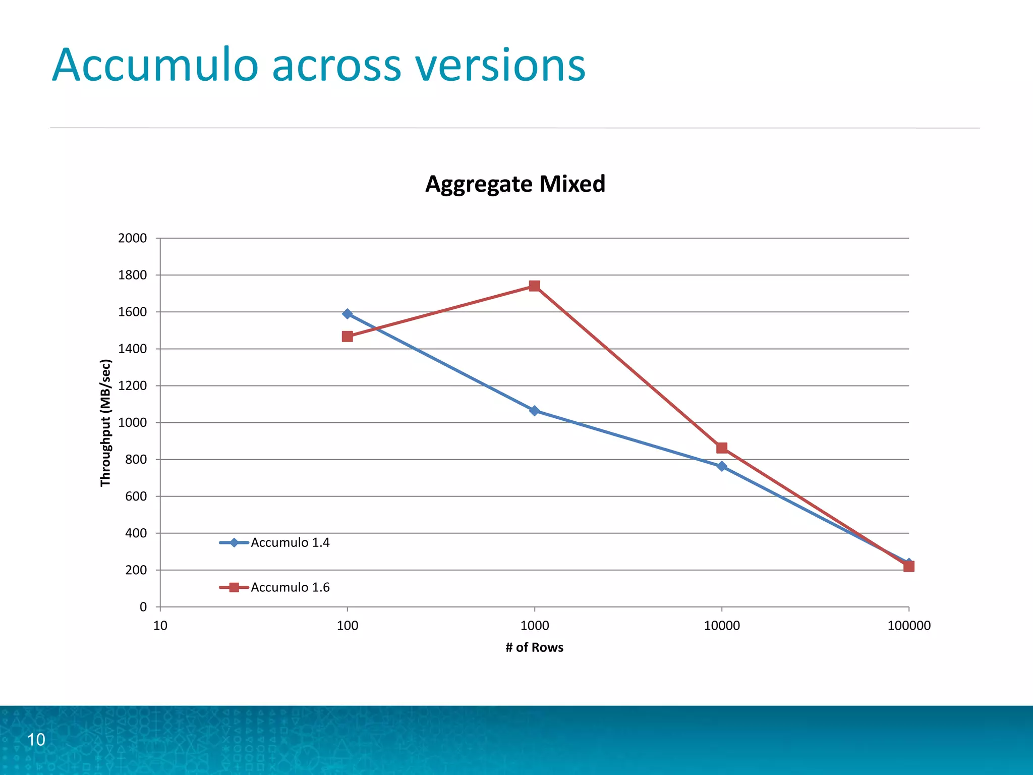 Accumulo across versions
10
0
200
400
600
800
1000
1200
1400
1600
1800
2000
10 100 1000 10000 100000
Throughput(MB/sec)
# of Rows
Aggregate Mixed
Accumulo 1.4
Accumulo 1.6
 