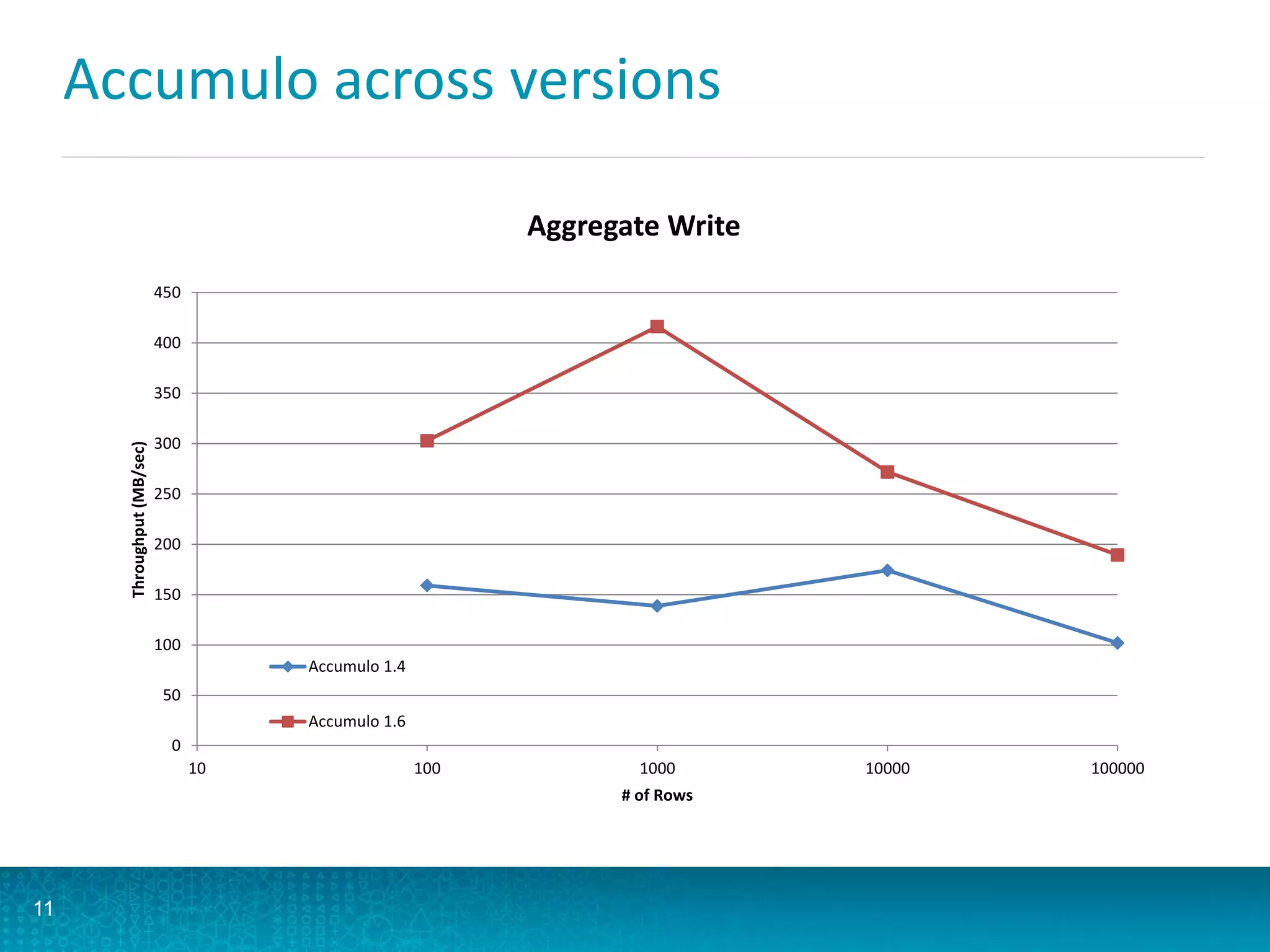 Accumulo across versions
11
0
50
100
150
200
250
300
350
400
450
10 100 1000 10000 100000
Throughput(MB/sec)
# of Rows
Aggregate Write
Accumulo 1.4
Accumulo 1.6
 