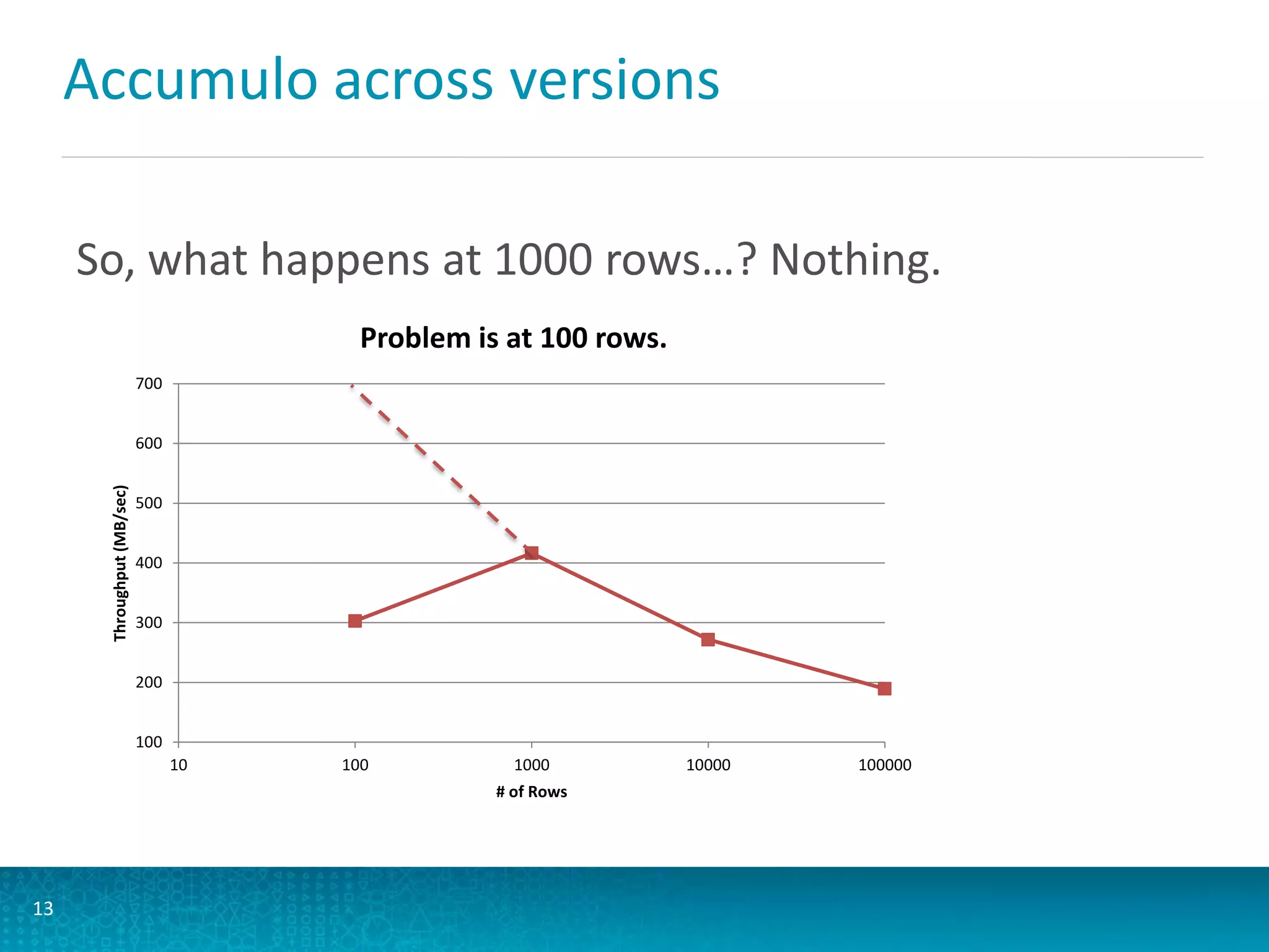 Accumulo across versions
So, what happens at 1000 rows…? Nothing.
13
100
200
300
400
500
600
700
10 100 1000 10000 100000
Throughput(MB/sec)
# of Rows
Problem is at 100 rows.
 