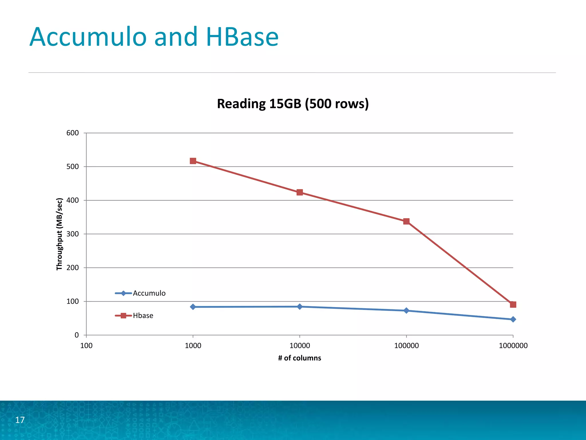 Accumulo and HBase
17
0
100
200
300
400
500
600
100 1000 10000 100000 1000000
Throughput(MB/sec)
# of columns
Reading 15GB (500 rows)
Accumulo
Hbase
 