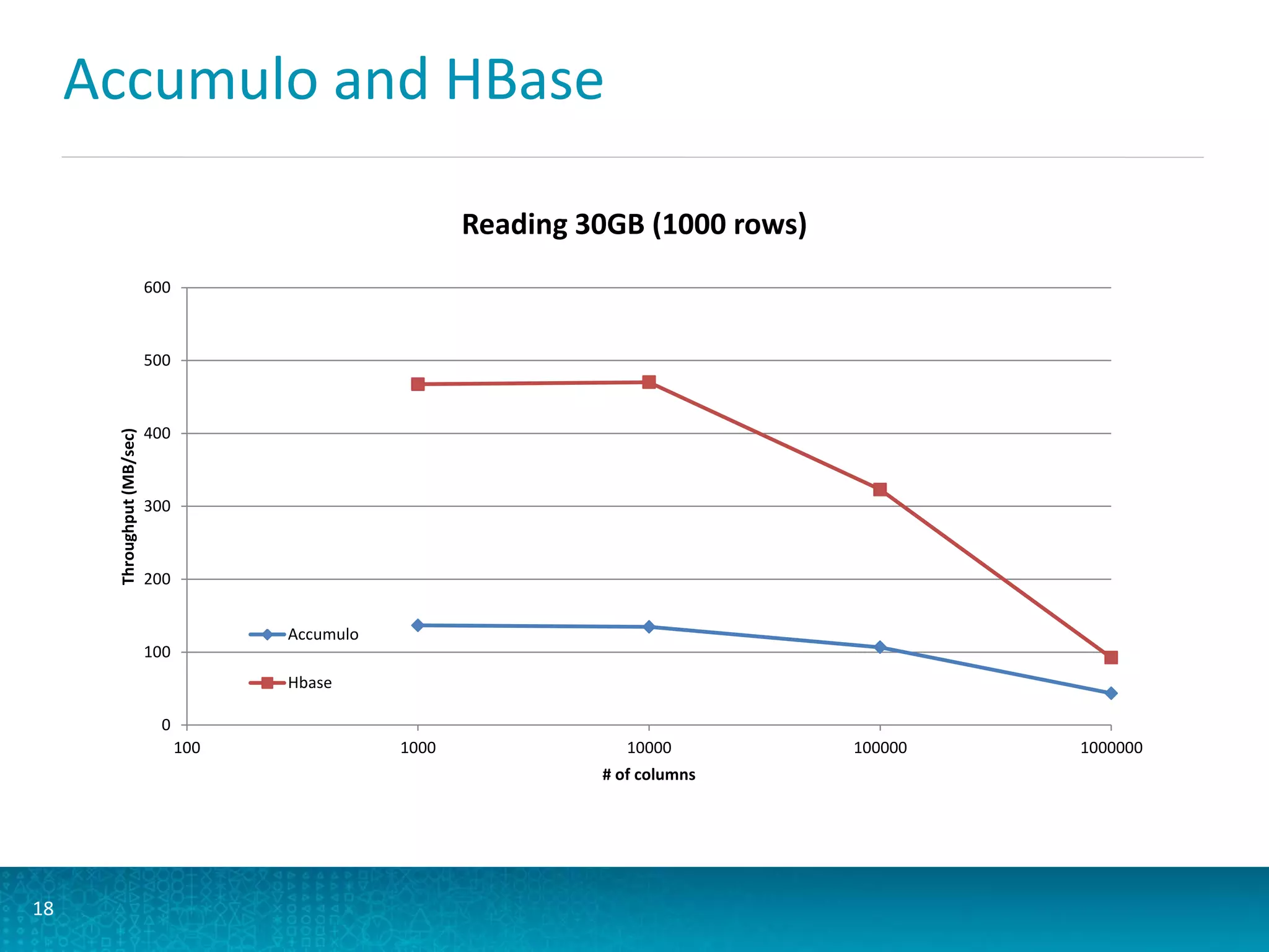Accumulo and HBase
18
0
100
200
300
400
500
600
100 1000 10000 100000 1000000
Throughput(MB/sec)
# of columns
Reading 30GB (1000 rows)
Accumulo
Hbase
 