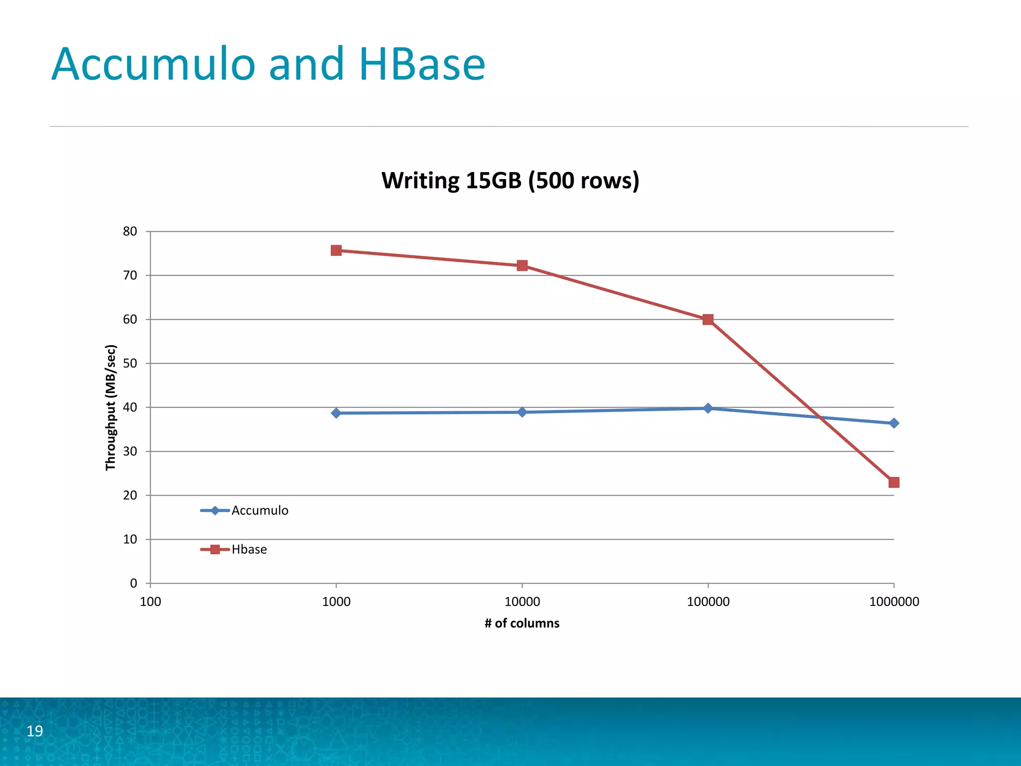 Accumulo and HBase
19
0
10
20
30
40
50
60
70
80
100 1000 10000 100000 1000000
Throughput(MB/sec)
# of columns
Writing 15GB (500 rows)
Accumulo
Hbase
 